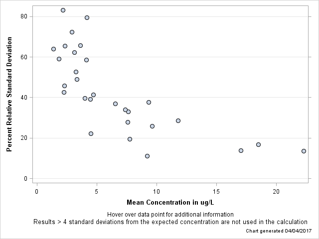 The SGPlot Procedure